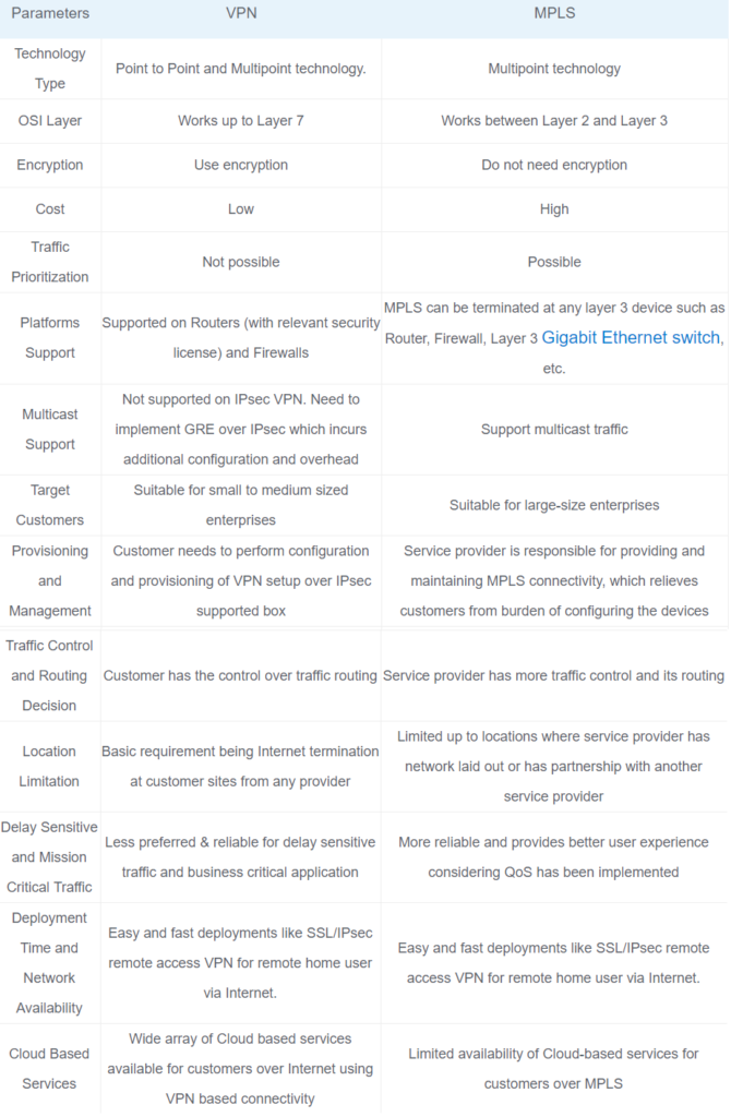 VPN vs MPLS