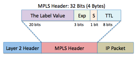 Image result for mpls label header